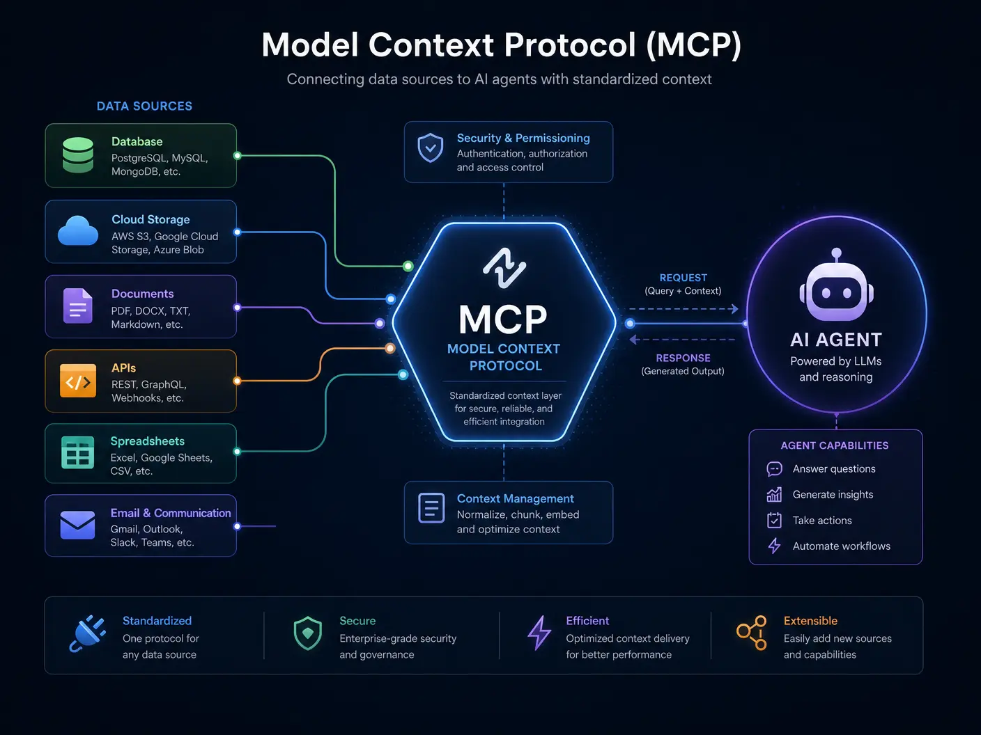 MCP Ecosystem