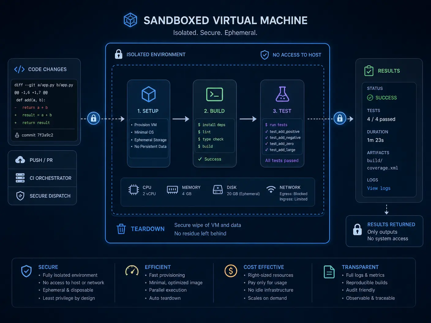 Sandboxed VM